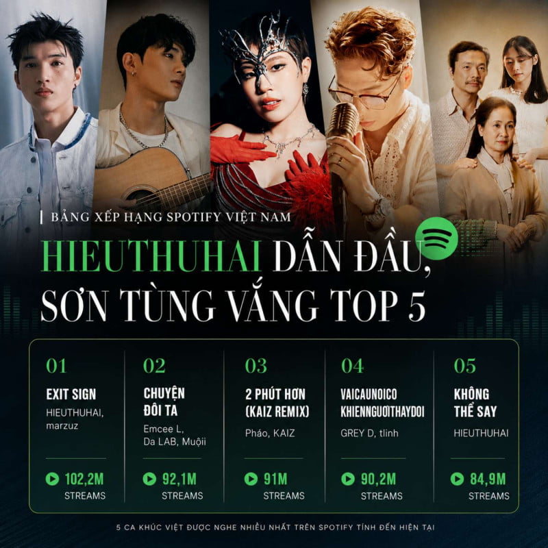 HIEUTHUHAI thống trị Spotify Việt Nam, Top 5 không có Sơn Tùng M-TP